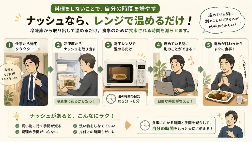 仕事から帰った40代男性が、冷凍庫からナッシュを取り出して電子レンジで温め、その間に別のことをして食事を用意する様子