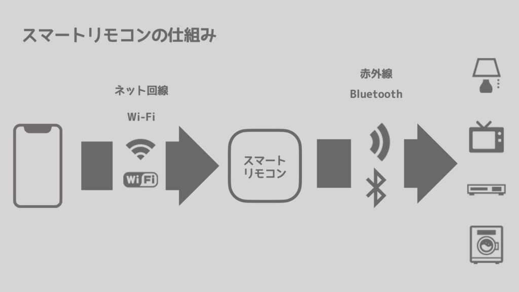 スマートリモコンの仕組み