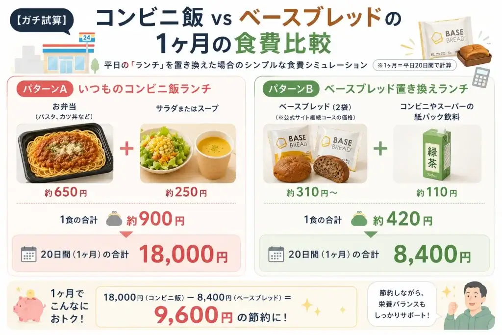 ベースブレッドとコンビニランチとのコスト比較