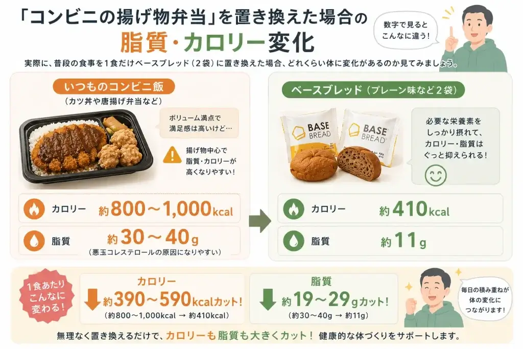 コンビニランチとベースブレッドのカロリー比較