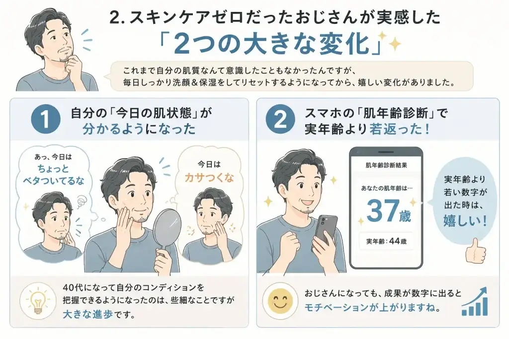 スキンケアを始めた40代男性が、毎日の肌状態を把握できるようになり、スマホの肌年齢診断でも変化を実感した様子を描いたイラスト