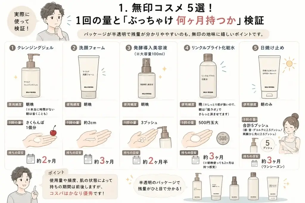 クレンジングジェル、洗顔フォーム、発酵導入美容液、化粧水、日焼け止めの使用量と持つ期間をまとめた無印良品コスメの比較イラスト