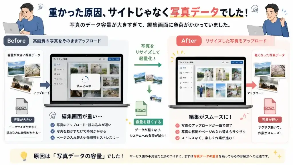 高画質で容量の大きな写真をそのままアップロードするとフォトブック編集が重くなり、写真をリサイズして軽量化すると編集がスムーズになった実体験を比較したイラスト
