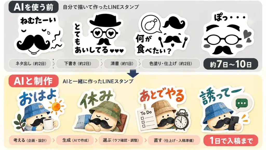 AIを使う前とAIを使った後のLINEスタンプ制作工程と完成画像を比較した図
