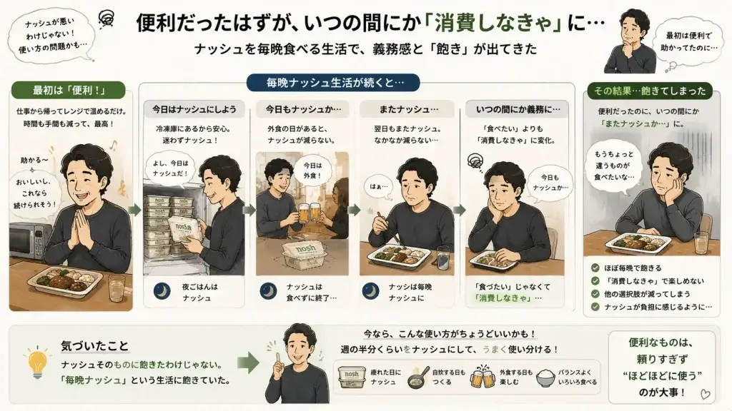 冷凍庫にナッシュが残り、食べたいからではなく消費しなければという義務感を感じている40代男性の様子を描いたイラスト