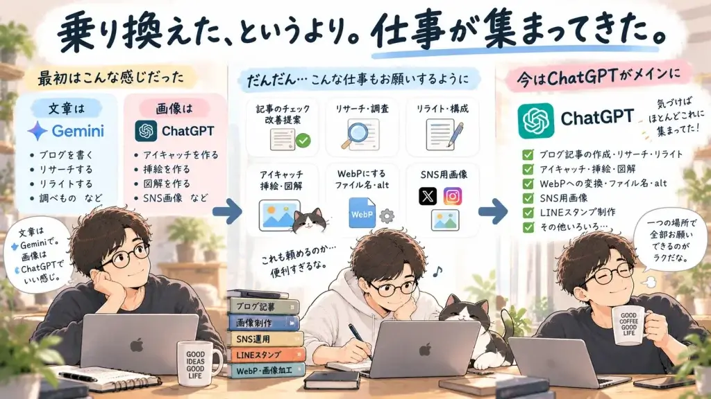文章ではGemini、画像ではChatGPTを使っていた40代男性が、ブログや画像制作など頼む仕事が増れるにつれてChatGPTを中心に使うようになった変化を表したイラスト
