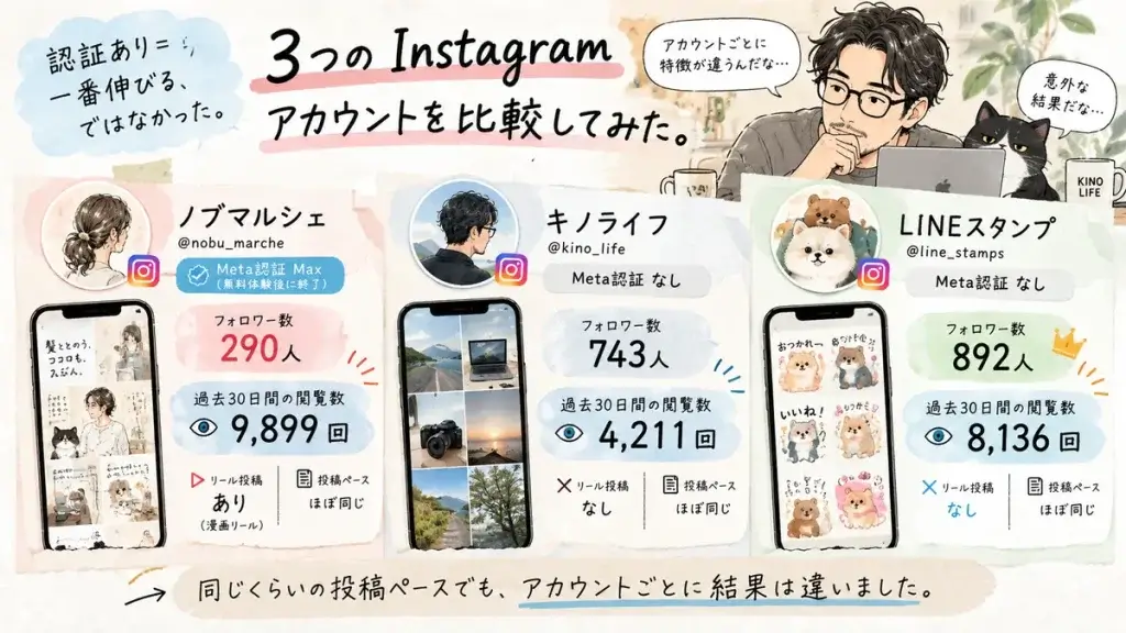 Meta認証Maxを利用したノブマルシェと、認証なしのキノライフ・LINEスタンプの3つのInstagramアカウントを比較したイラスト